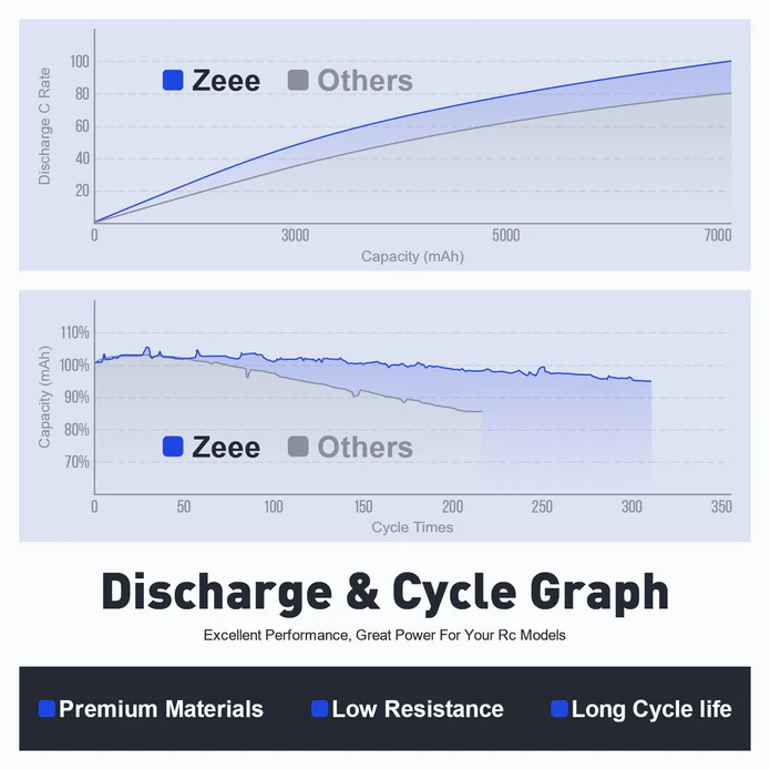 Zeee 6S 5200mAh 22.2V 100C LiPo Battery EC5 - Image 4