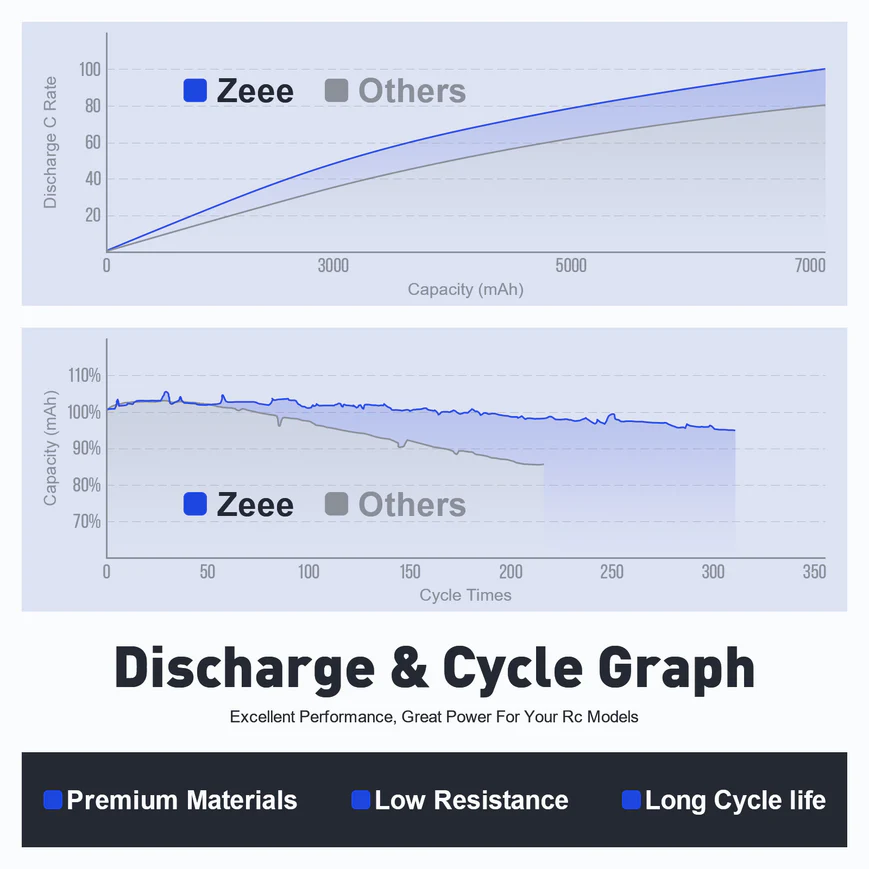 ZEEE 6S 22.2V 6000mAh 50C Soft LiPo Battery Pack XT90 - Image 4